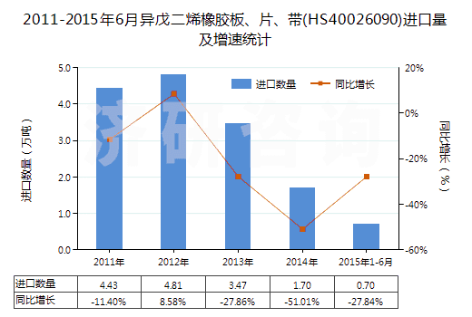 2011-2015年6月異戊二烯橡膠板、片、帶(HS40026090)進口量及增速統(tǒng)計